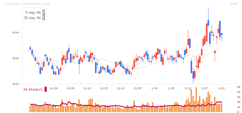 ＲＳ　Ｔｅｃｈｎｏｌｏｇｉｅｓ(3445)の日足チャート