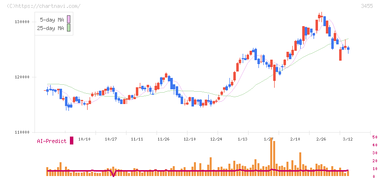 ヘルスケア＆メディカル投資法人(3455)の日足チャート