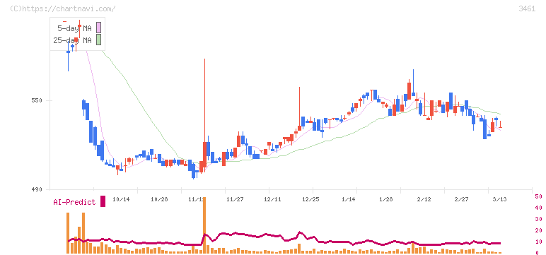 パルマ(3461)の日足チャート