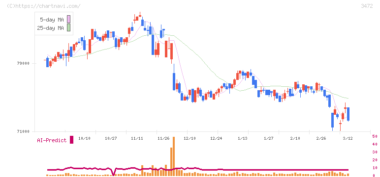 日本ホテル＆レジデンシャル投資法人(3472)の日足チャート