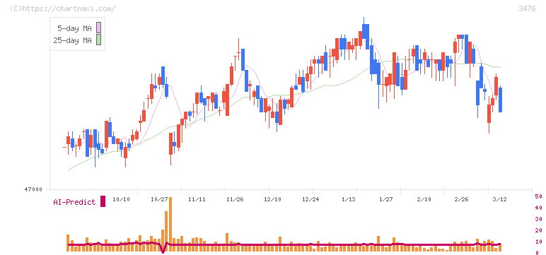 投資法人みらい(3476)の日足チャート