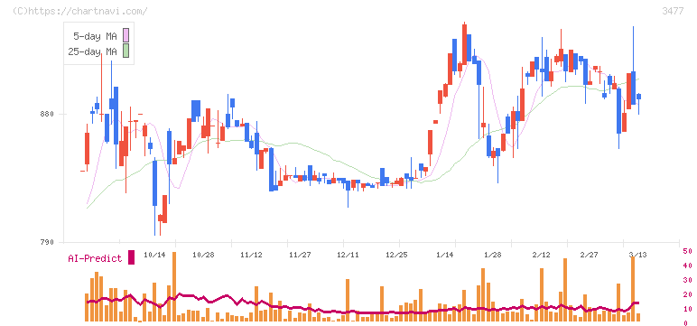 フォーライフ(3477)の日足チャート
