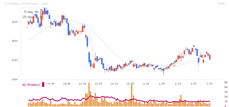 グローバル・リンク・マネジメント(3486)の日足チャート