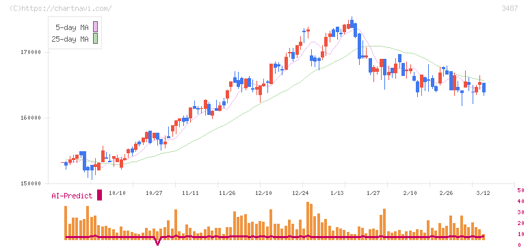 CREロジスティクスファンド投資法人(3487)の日足チャート