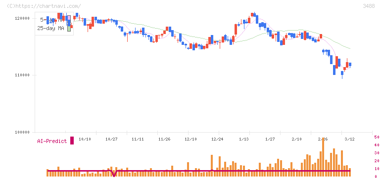 セントラル・リート投資法人(3488)の日足チャート