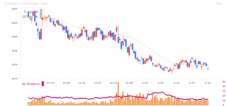 ＧＡ　ｔｅｃｈｎｏｌｏｇｉｅｓ(3491)の日足チャート