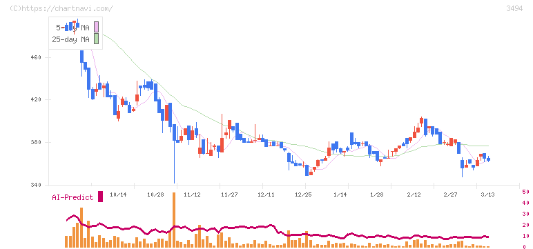 マリオン(3494)の日足チャート