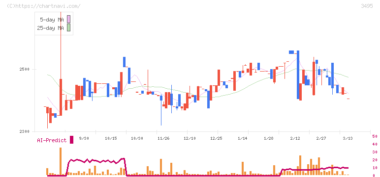 香陵住販(3495)の日足チャート