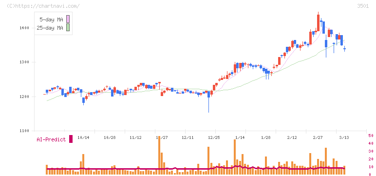 ＳＵＭＩＮＯＥ(3501)の日足チャート