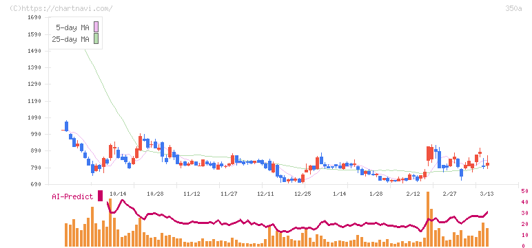 デジタルグリッド(350A)の日足チャート