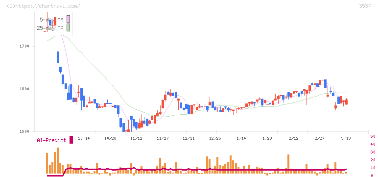 昭栄薬品(3537)の日足チャート