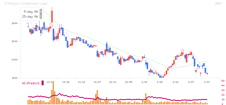 串カツ田中ホールディングス(3547)の日足チャート