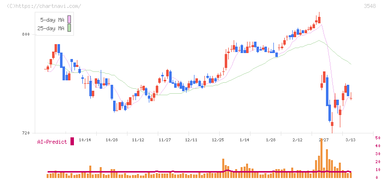 バロックジャパンリミテッド(3548)の日足チャート