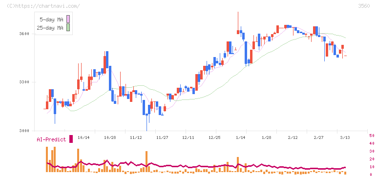 ほぼ日(3560)の日足チャート