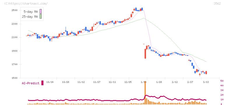 Ｎｏ．１(3562)の日足チャート