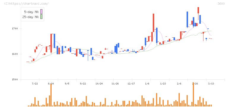 フジックス(3600)の日足チャート