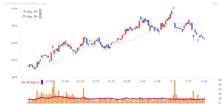 マツオカコーポレーション(3611)の日足チャート
