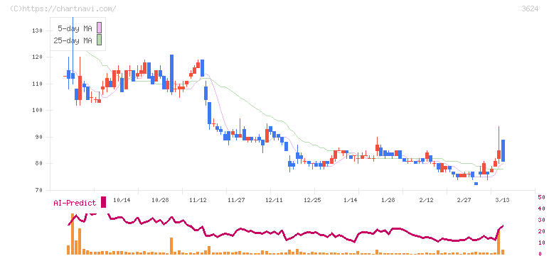 アクセルマーク(3624)の日足チャート