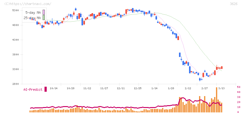ＴＩＳ(3626)の日足チャート