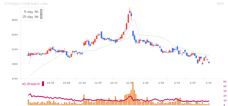 ＧＭＯペパボ(3633)の日足チャート