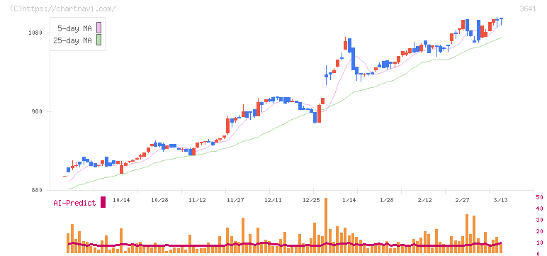 パピレス(3641)の日足チャート