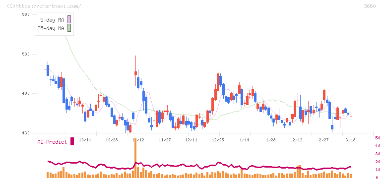 アイスタイル(3660)の日足チャート