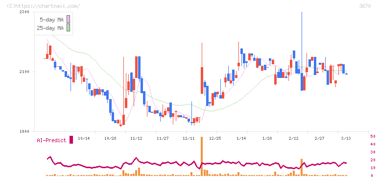協立情報通信(3670)の日足チャート