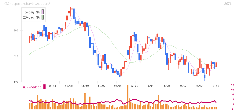 ソフトマックス(3671)の日足チャート
