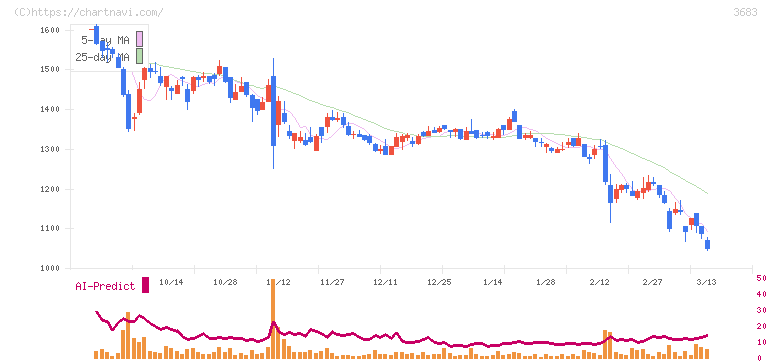 サイバーリンクス(3683)の日足チャート