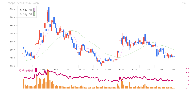 ＦＦＲＩセキュリティ(3692)の日足チャート