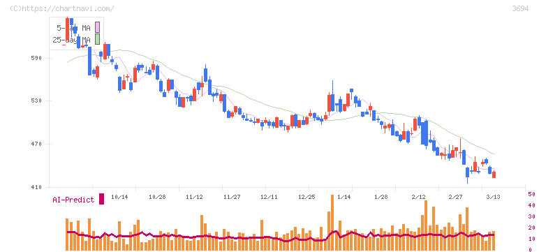 オプティム(3694)の日足チャート