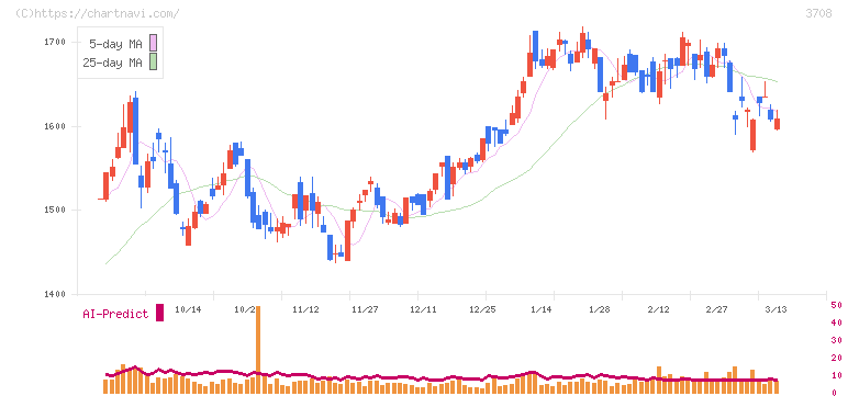特種東海製紙(3708)の日足チャート