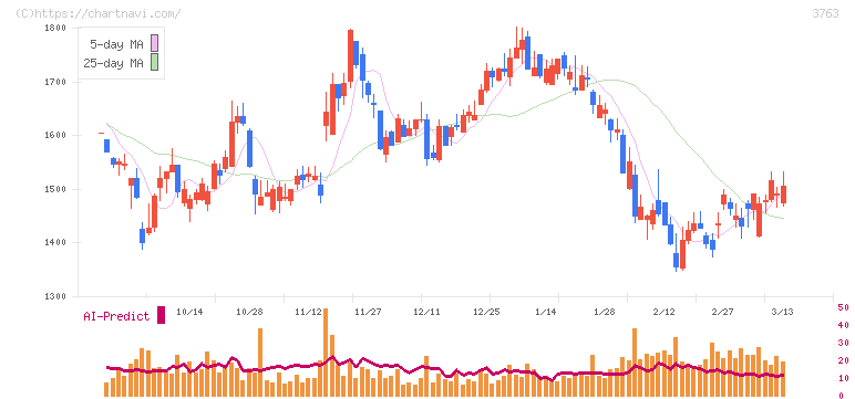 プロシップ(3763)の日足チャート