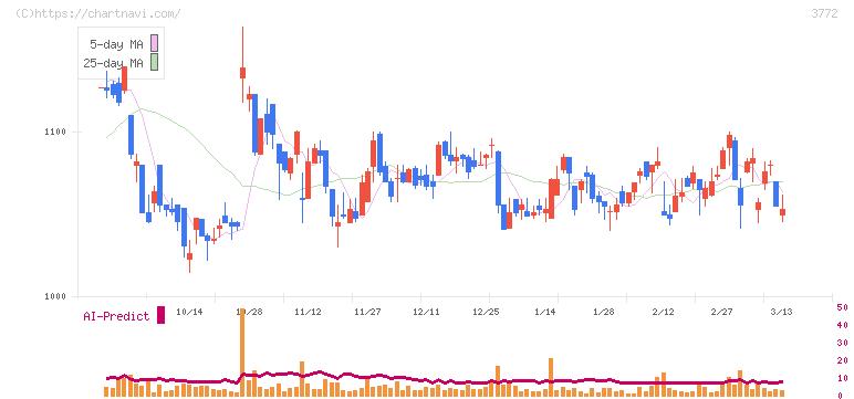 ウェルス・マネジメント(3772)の日足チャート