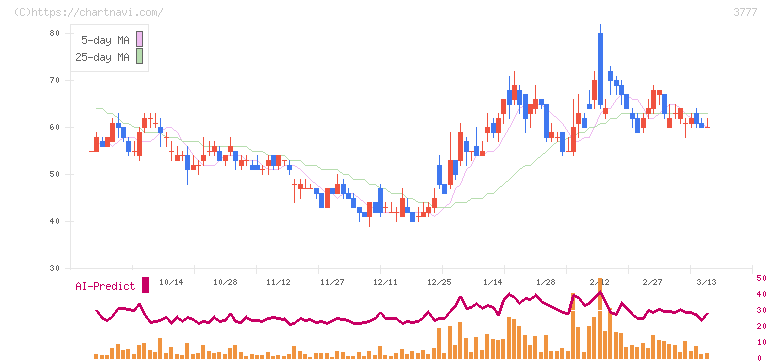環境フレンドリーホールディングス(3777)の日足チャート