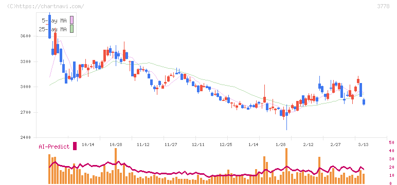 さくらインターネット(3778)の日足チャート