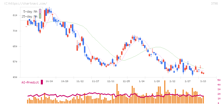 ＵＬＳグループ(3798)の日足チャート