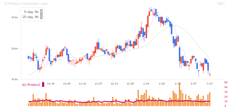 ＳＲＡホールディングス(3817)の日足チャート