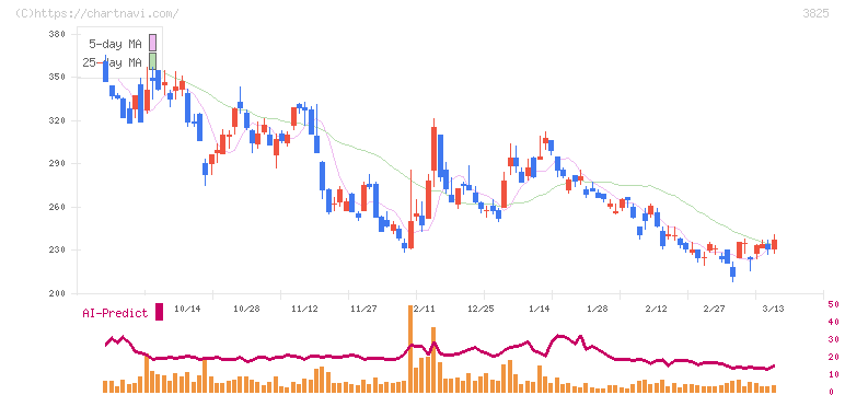 リミックスポイント(3825)の日足チャート