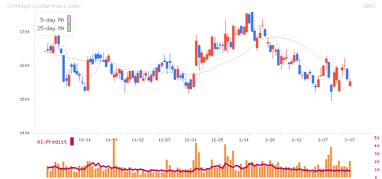 フリービット(3843)の日足チャート