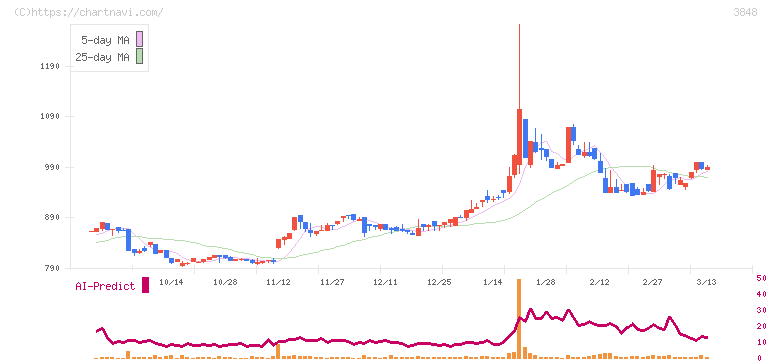 データ・アプリケーション(3848)の日足チャート