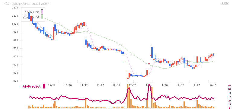 Ａｂａｌａｎｃｅ(3856)の日足チャート