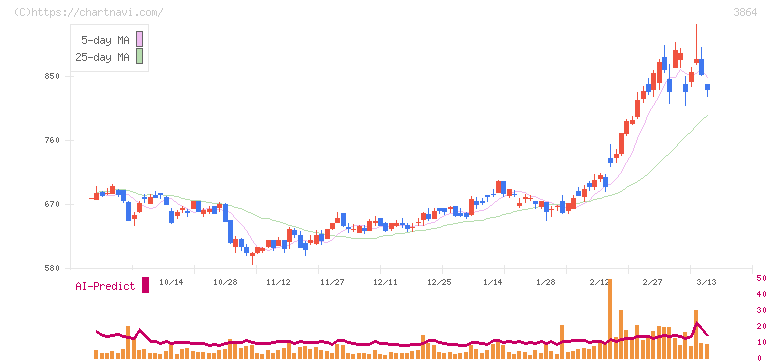 三菱製紙(3864)の日足チャート