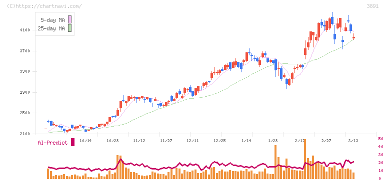 ニッポン高度紙工業(3891)の日足チャート