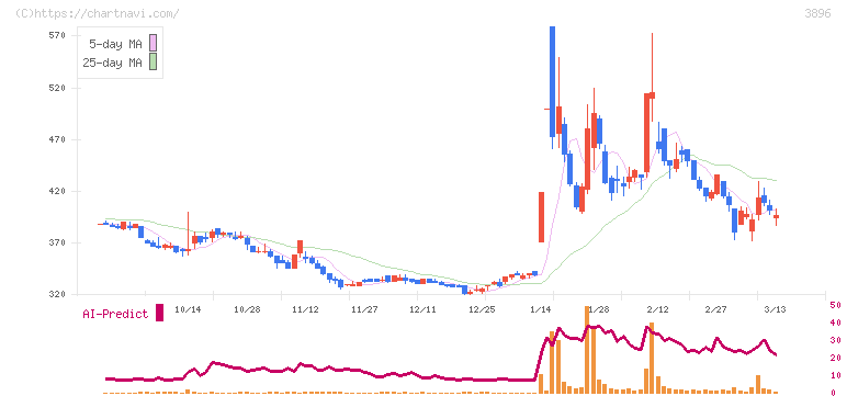 阿波製紙(3896)の日足チャート