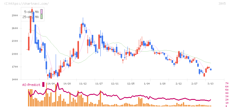 データセクション(3905)の日足チャート