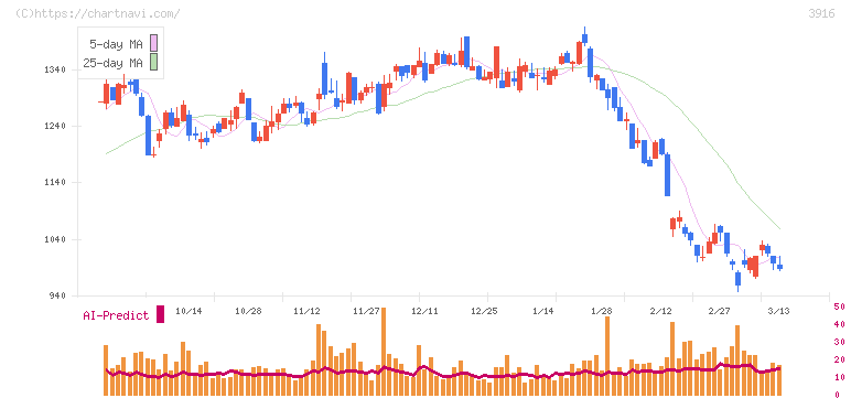 デジタル・インフォメーション・テクノロジー(3916)の日足チャート