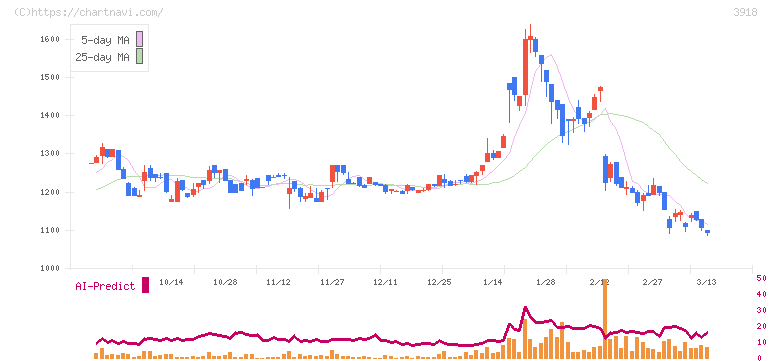 ＰＣＩホールディングス(3918)の日足チャート