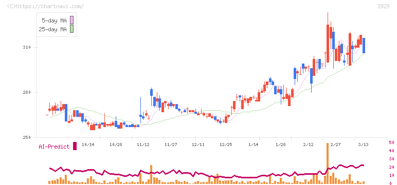 ソーシャルワイヤー(3929)の日足チャート
