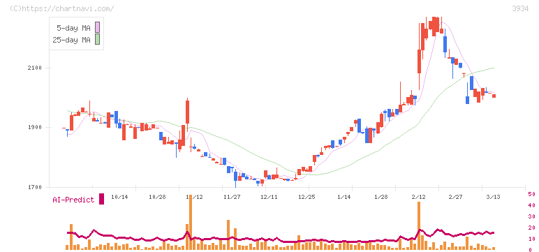 ベネフィットジャパン(3934)の日足チャート